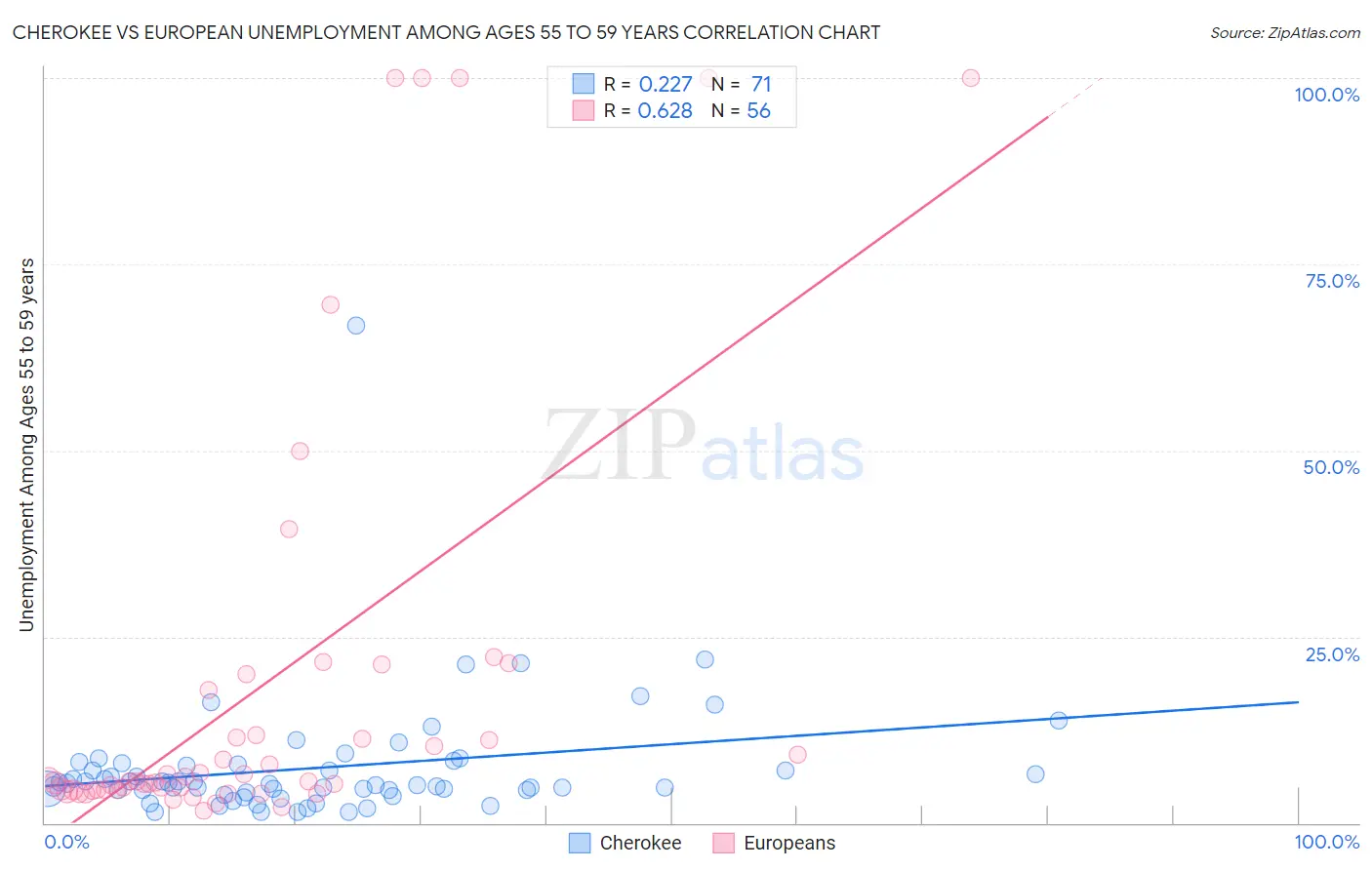 Cherokee vs European Unemployment Among Ages 55 to 59 years