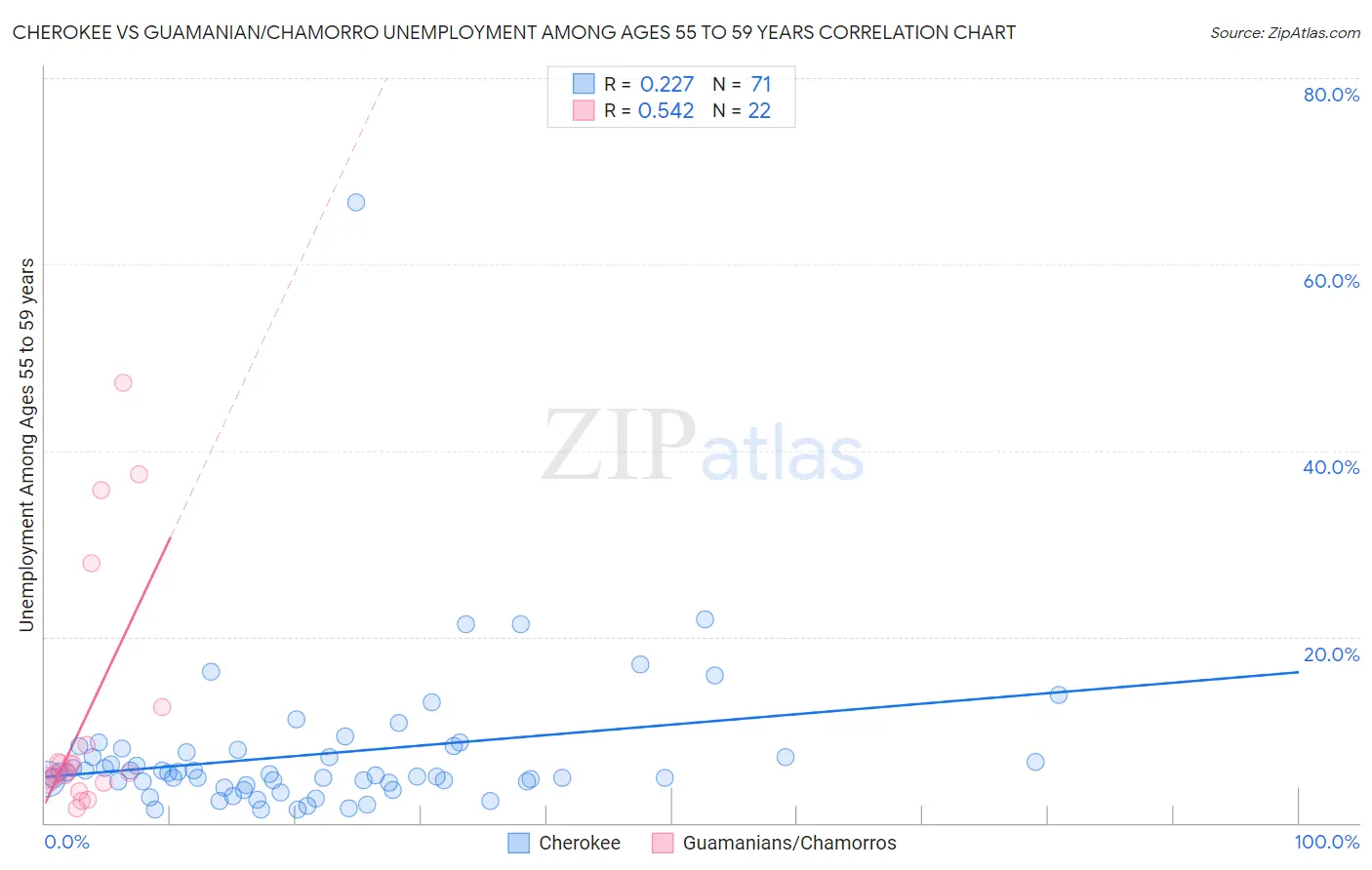 Cherokee vs Guamanian/Chamorro Unemployment Among Ages 55 to 59 years