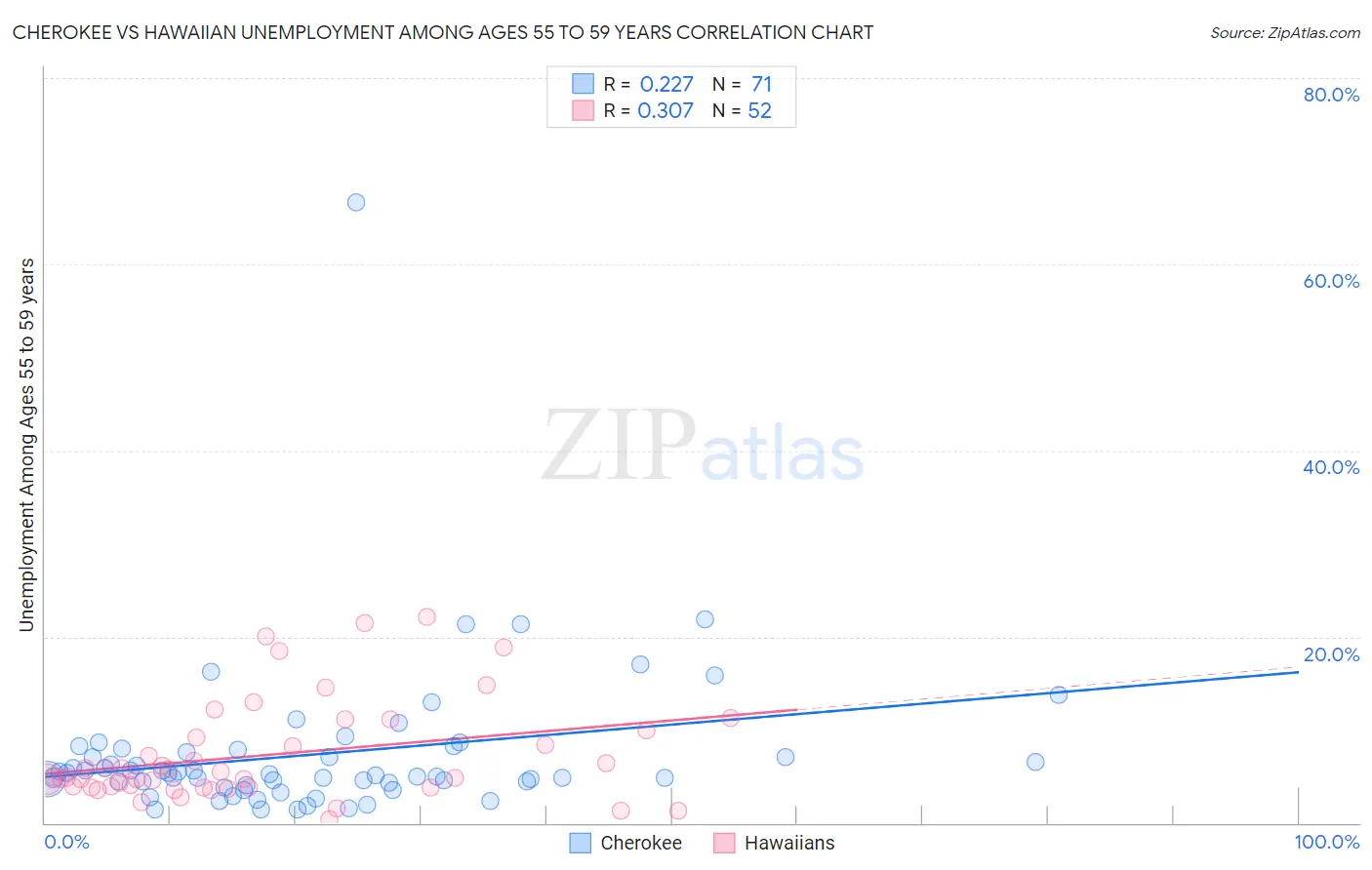 Cherokee vs Hawaiian Unemployment Among Ages 55 to 59 years
