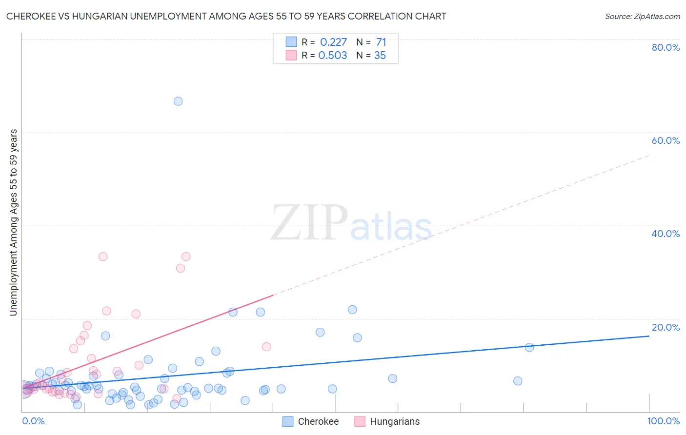 Cherokee vs Hungarian Unemployment Among Ages 55 to 59 years