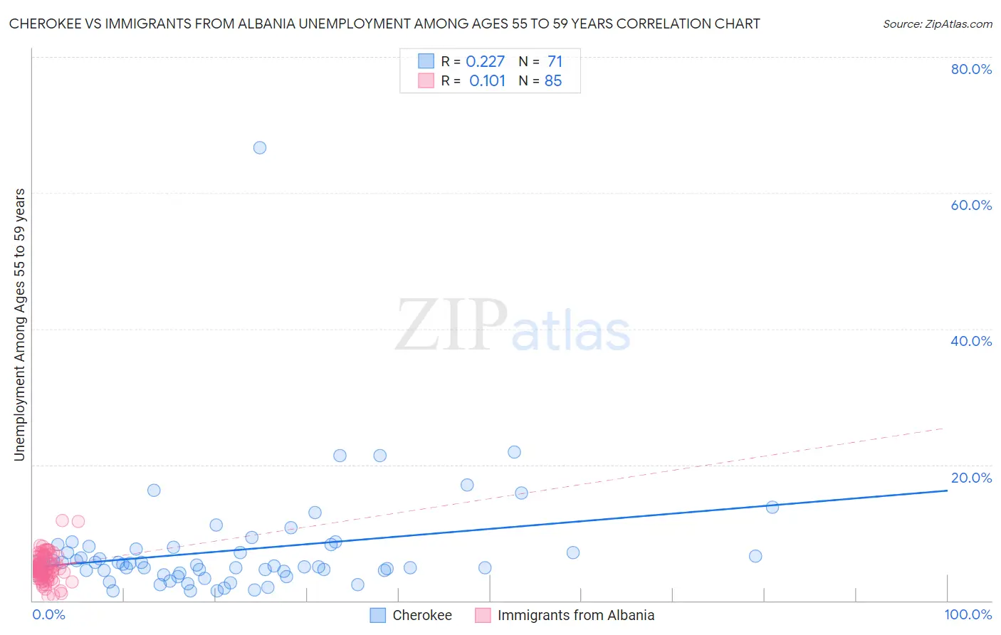 Cherokee vs Immigrants from Albania Unemployment Among Ages 55 to 59 years