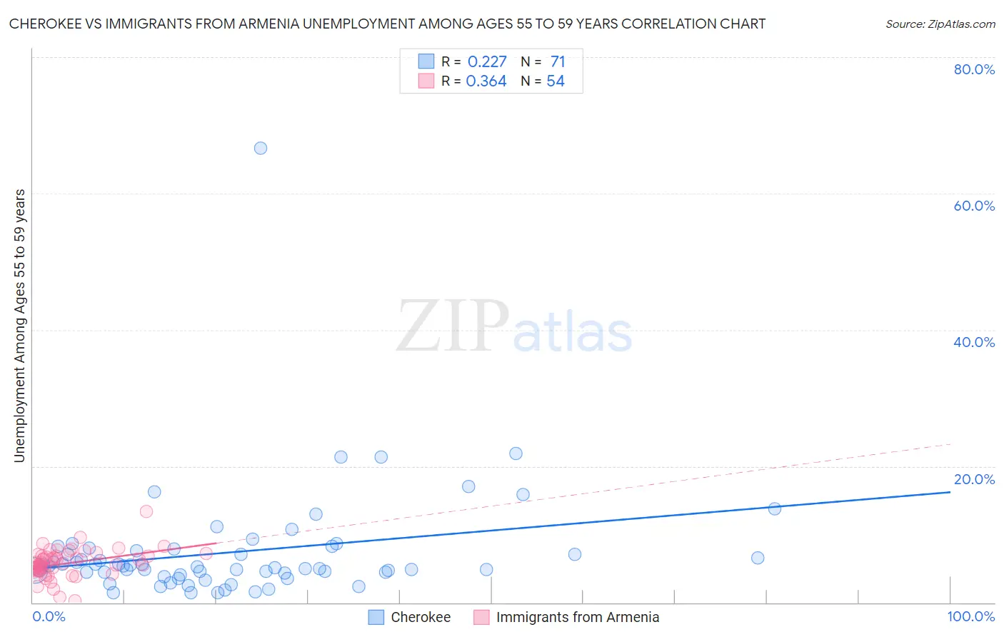 Cherokee vs Immigrants from Armenia Unemployment Among Ages 55 to 59 years