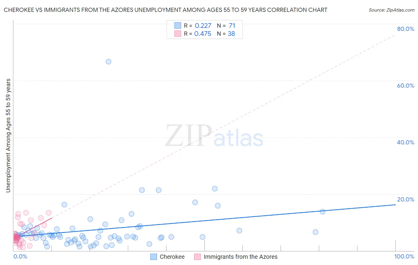 Cherokee vs Immigrants from the Azores Unemployment Among Ages 55 to 59 years