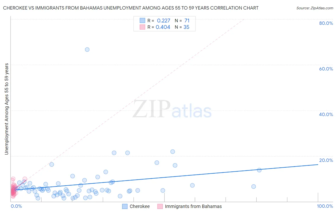 Cherokee vs Immigrants from Bahamas Unemployment Among Ages 55 to 59 years