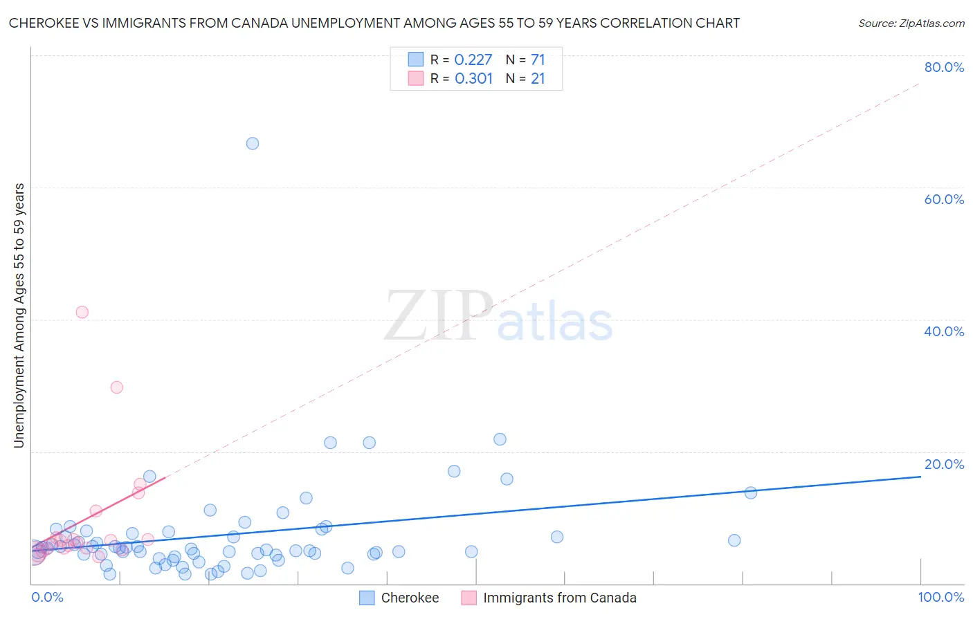Cherokee vs Immigrants from Canada Unemployment Among Ages 55 to 59 years