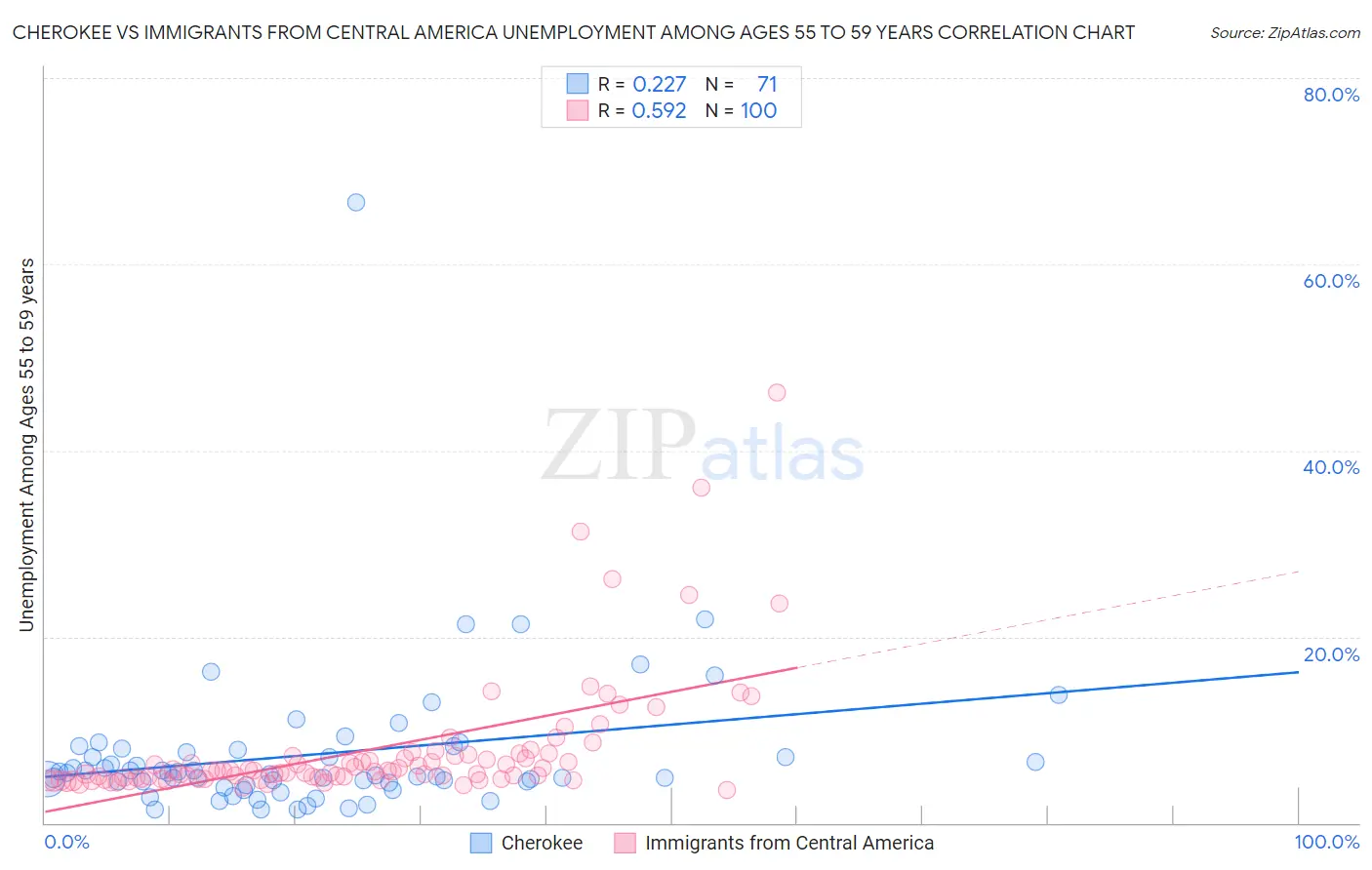 Cherokee vs Immigrants from Central America Unemployment Among Ages 55 to 59 years