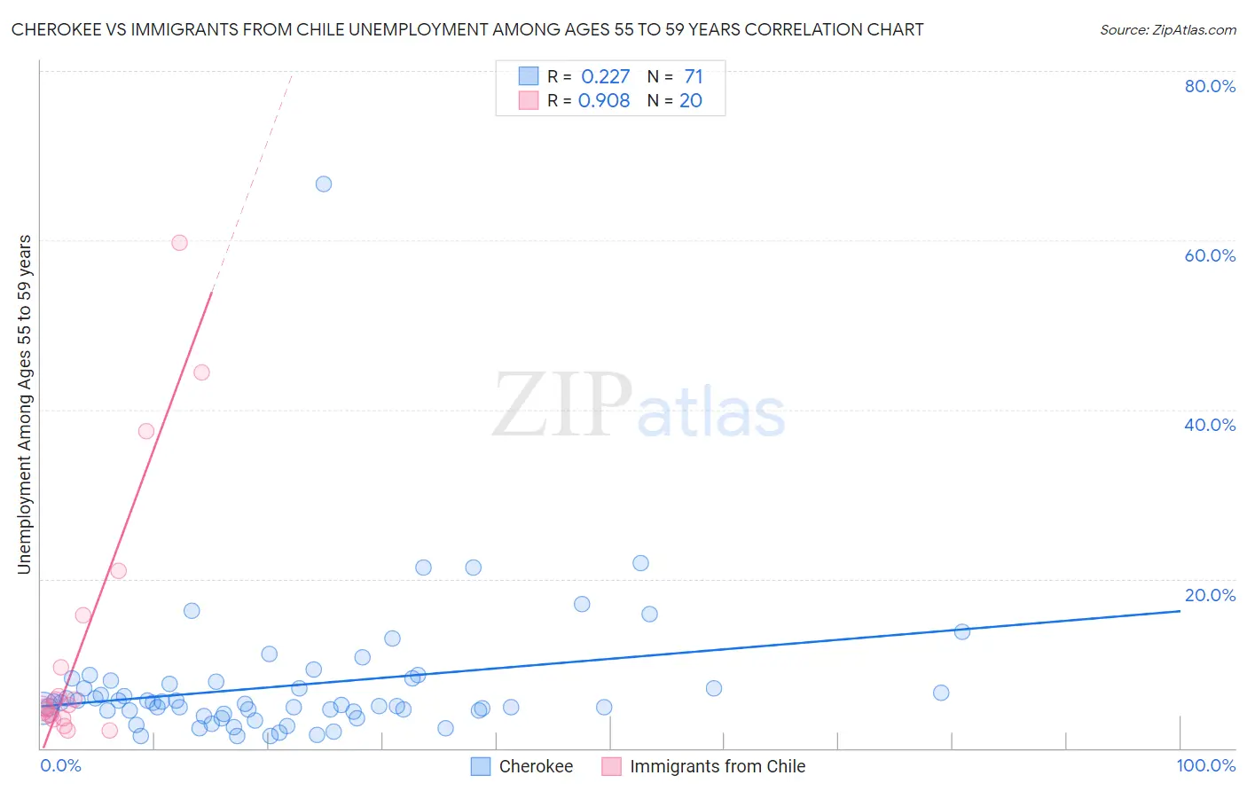 Cherokee vs Immigrants from Chile Unemployment Among Ages 55 to 59 years