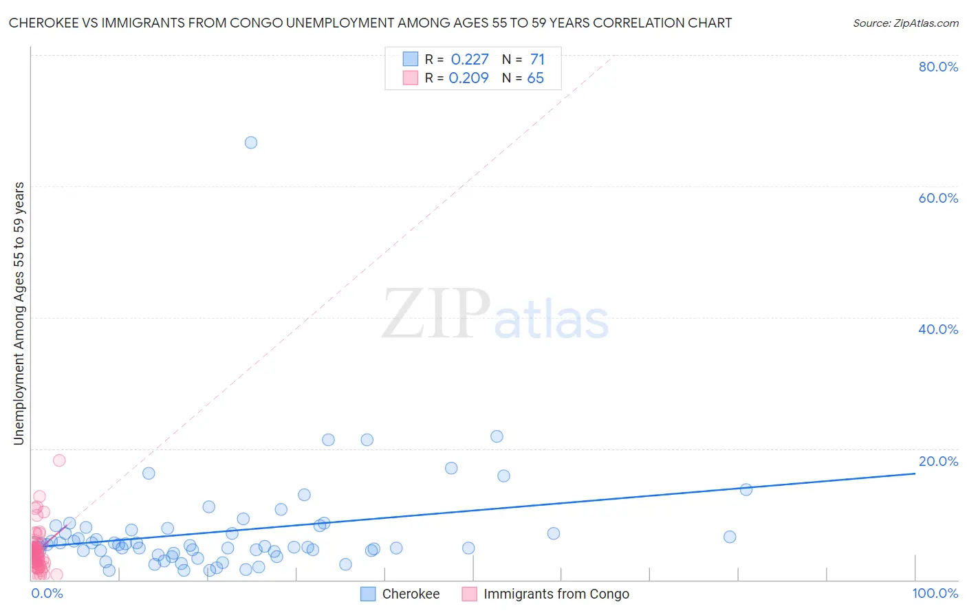 Cherokee vs Immigrants from Congo Unemployment Among Ages 55 to 59 years