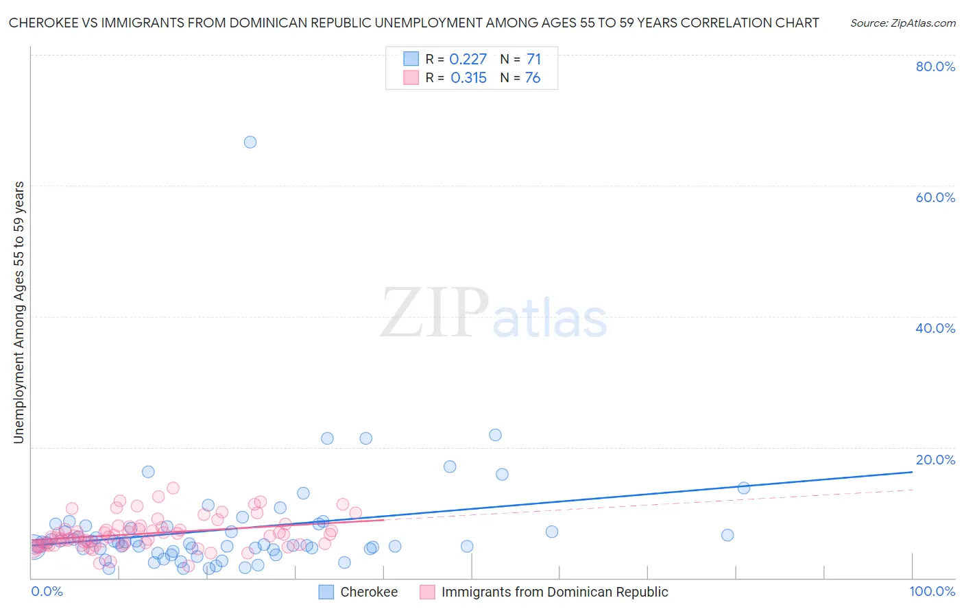Cherokee vs Immigrants from Dominican Republic Unemployment Among Ages 55 to 59 years