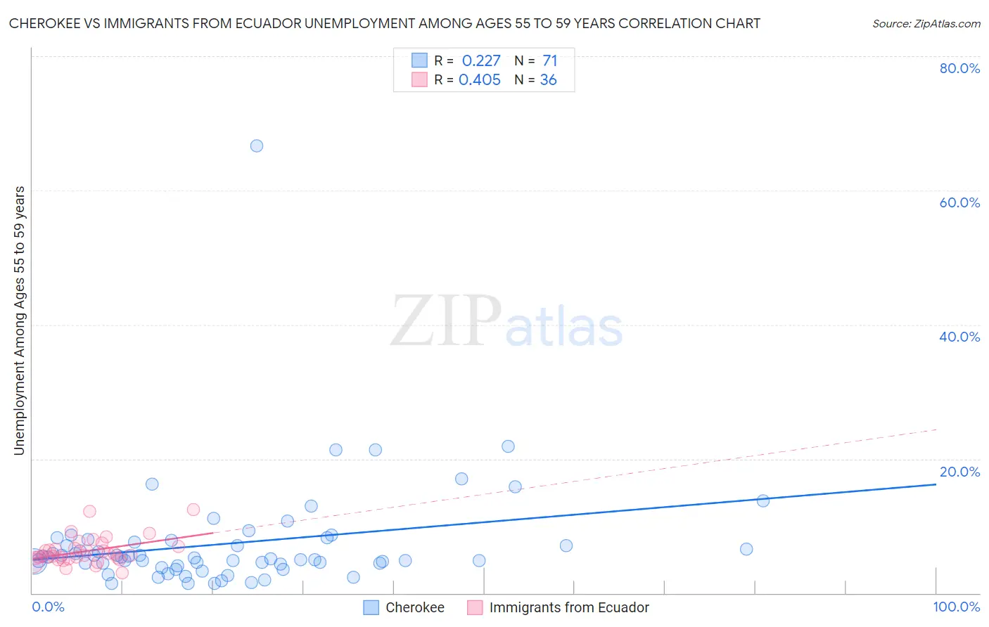 Cherokee vs Immigrants from Ecuador Unemployment Among Ages 55 to 59 years