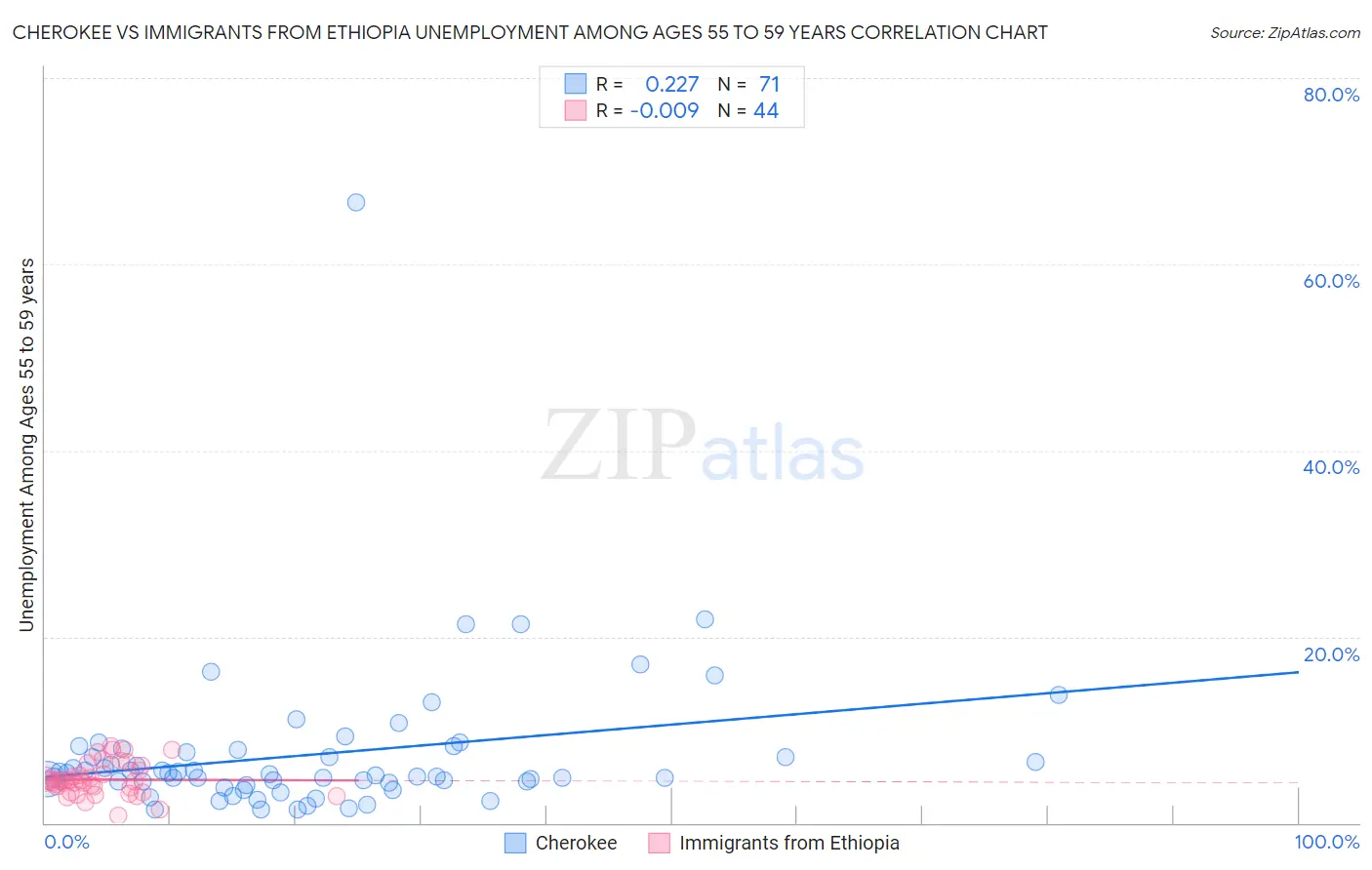 Cherokee vs Immigrants from Ethiopia Unemployment Among Ages 55 to 59 years