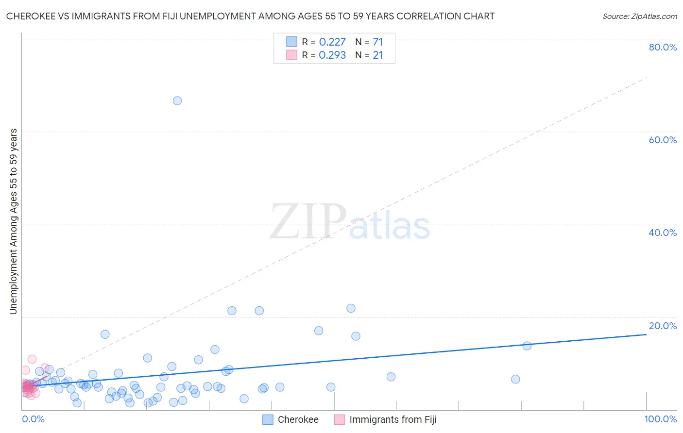 Cherokee vs Immigrants from Fiji Unemployment Among Ages 55 to 59 years