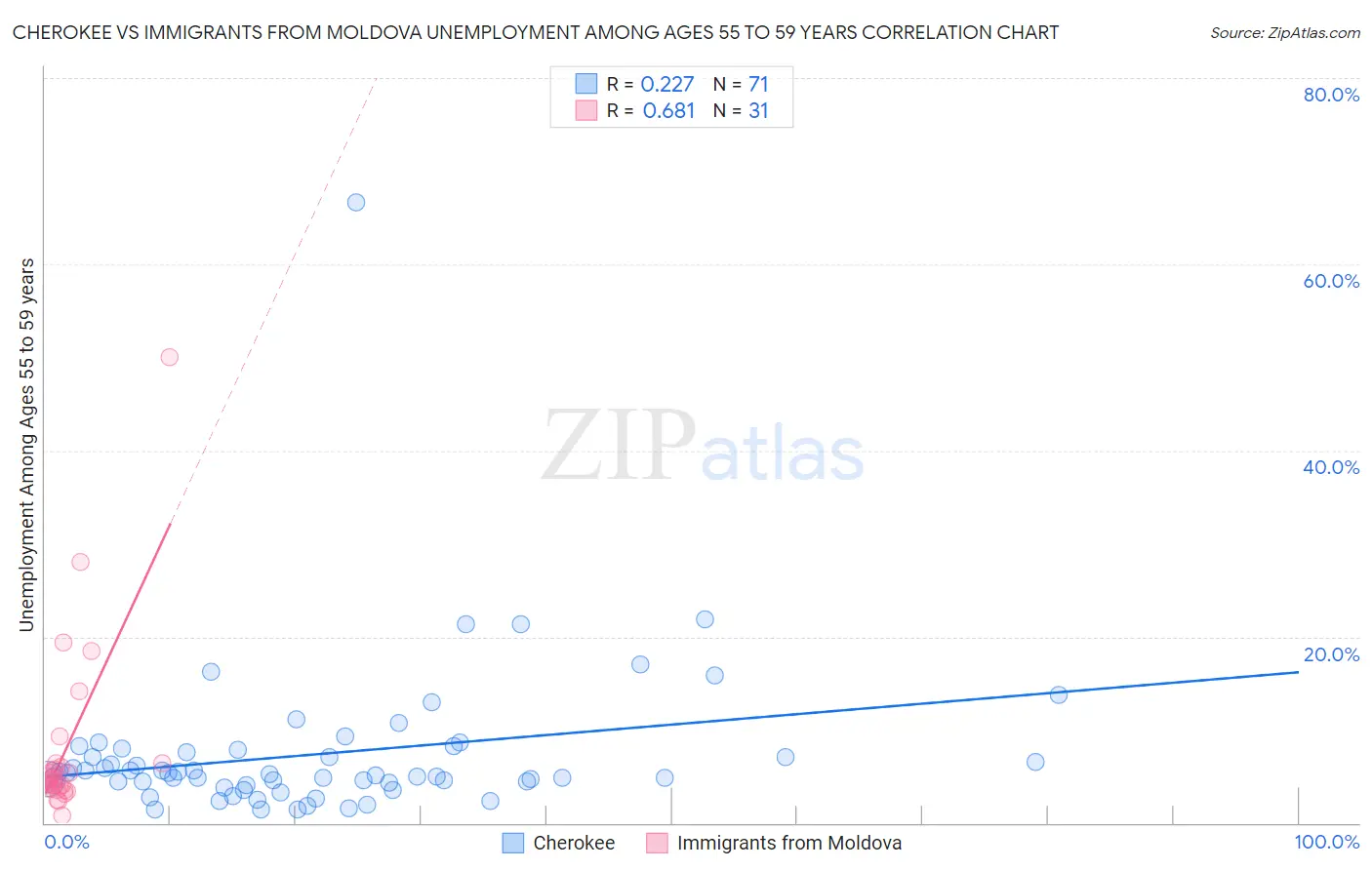 Cherokee vs Immigrants from Moldova Unemployment Among Ages 55 to 59 years