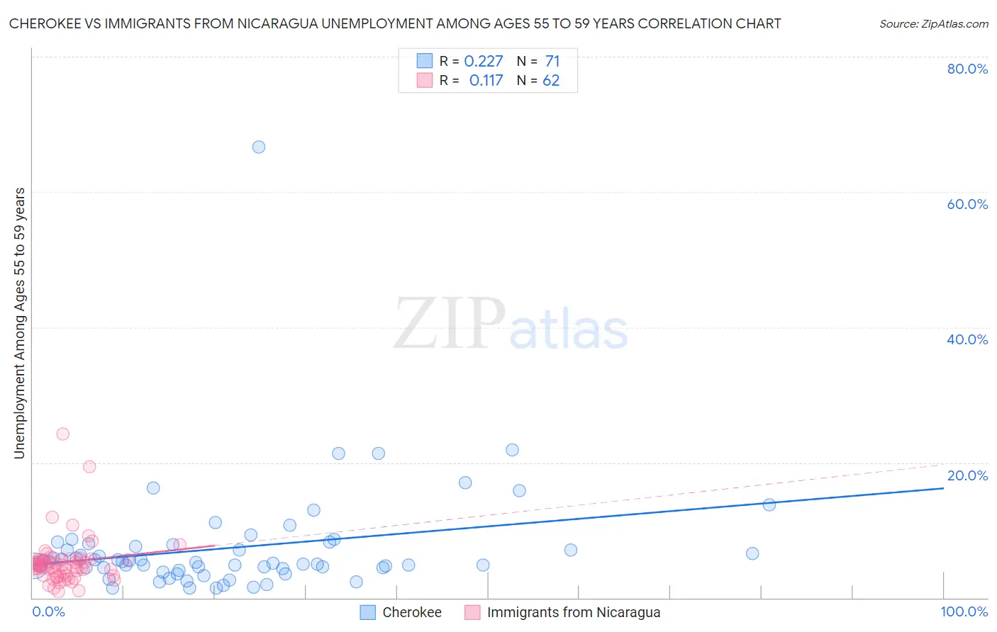 Cherokee vs Immigrants from Nicaragua Unemployment Among Ages 55 to 59 years