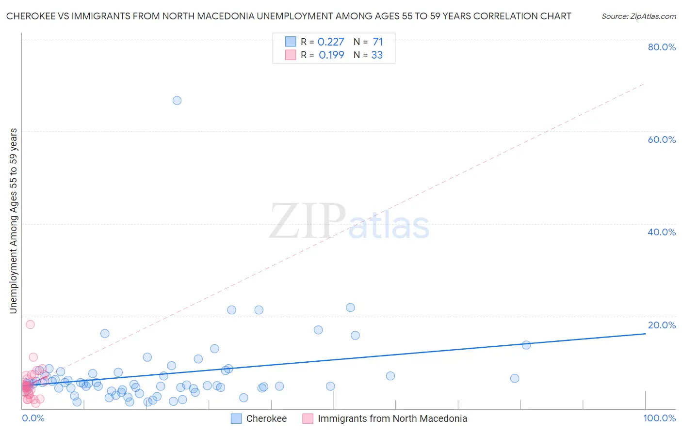 Cherokee vs Immigrants from North Macedonia Unemployment Among Ages 55 to 59 years