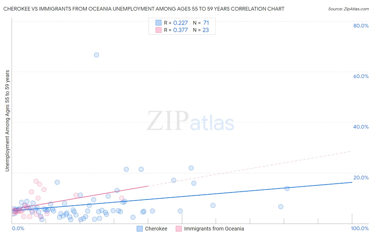 Cherokee vs Immigrants from Oceania Unemployment Among Ages 55 to 59 years
