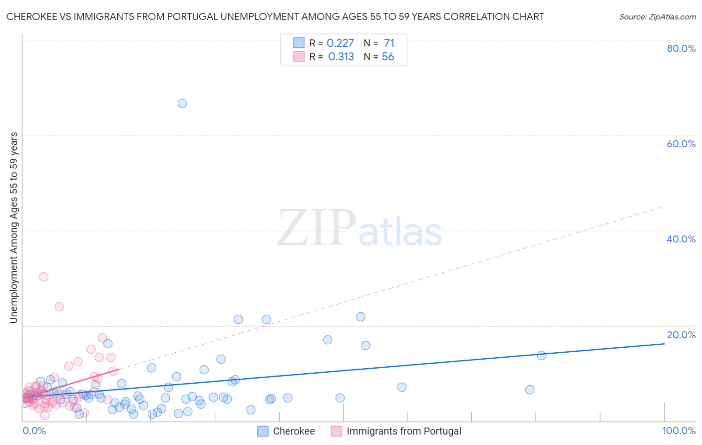 Cherokee vs Immigrants from Portugal Unemployment Among Ages 55 to 59 years