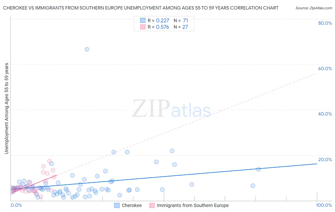 Cherokee vs Immigrants from Southern Europe Unemployment Among Ages 55 to 59 years