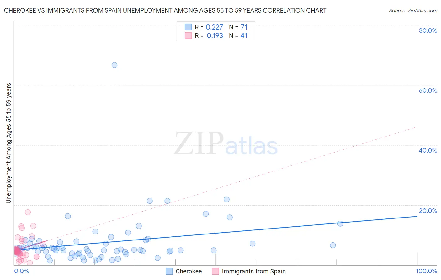 Cherokee vs Immigrants from Spain Unemployment Among Ages 55 to 59 years