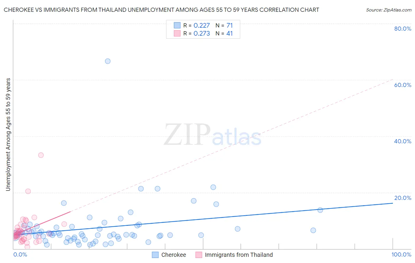 Cherokee vs Immigrants from Thailand Unemployment Among Ages 55 to 59 years