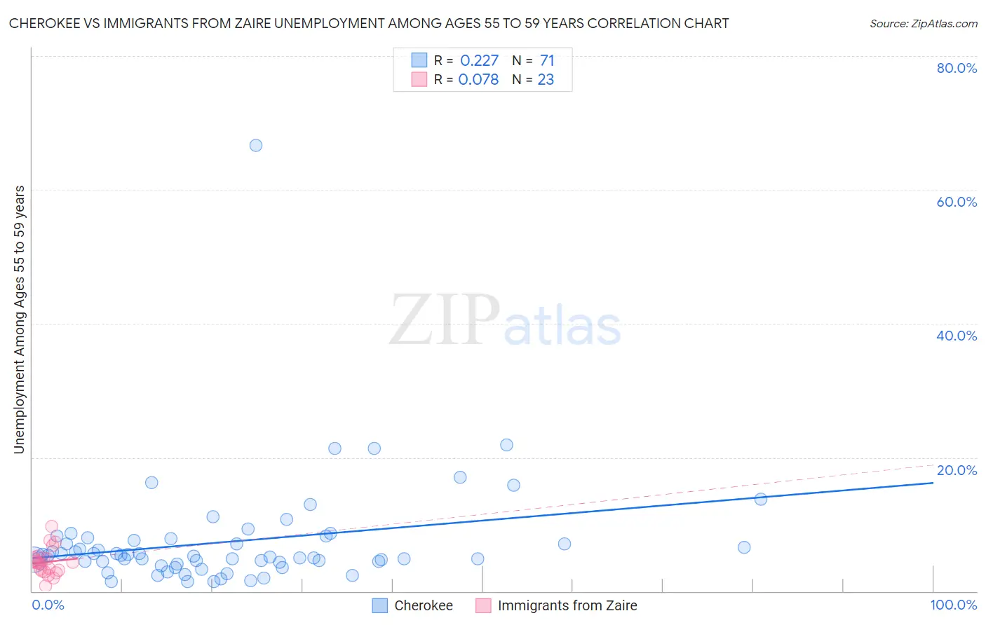 Cherokee vs Immigrants from Zaire Unemployment Among Ages 55 to 59 years