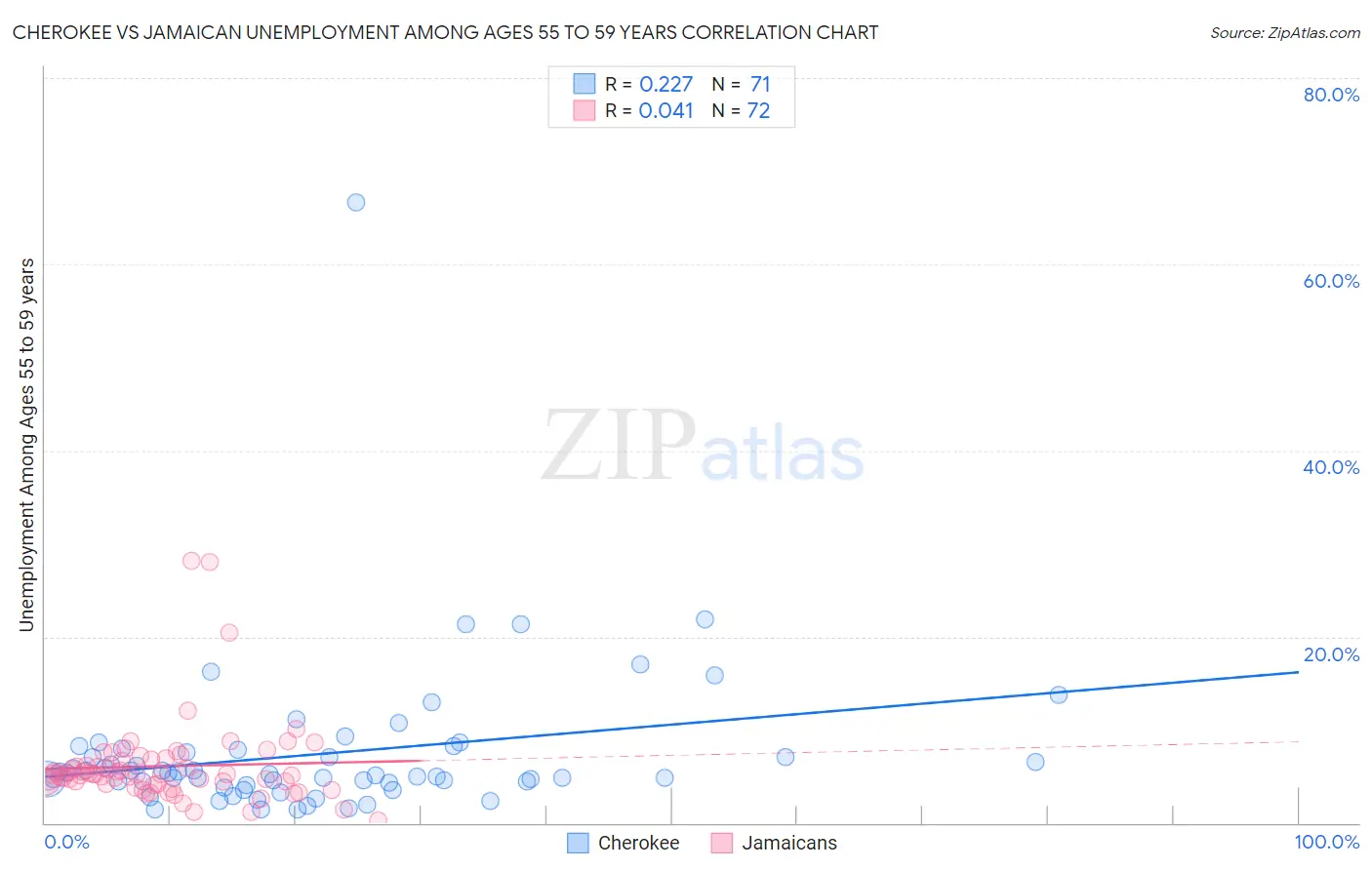 Cherokee vs Jamaican Unemployment Among Ages 55 to 59 years