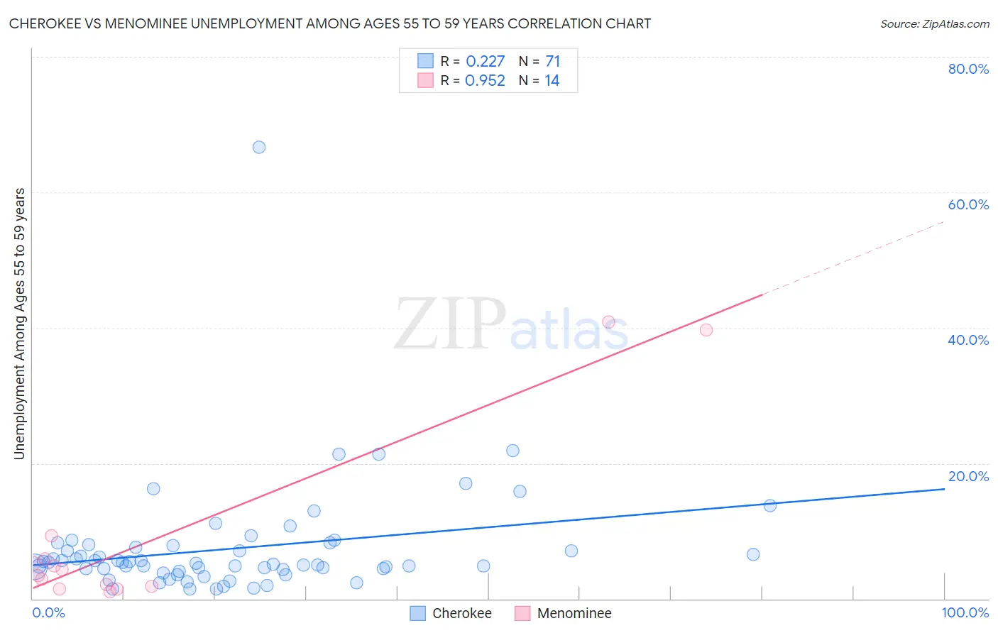 Cherokee vs Menominee Unemployment Among Ages 55 to 59 years