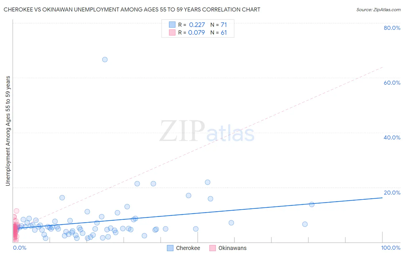 Cherokee vs Okinawan Unemployment Among Ages 55 to 59 years