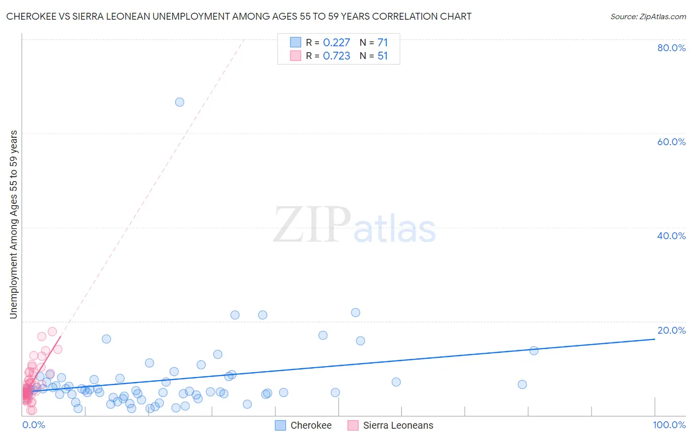 Cherokee vs Sierra Leonean Unemployment Among Ages 55 to 59 years