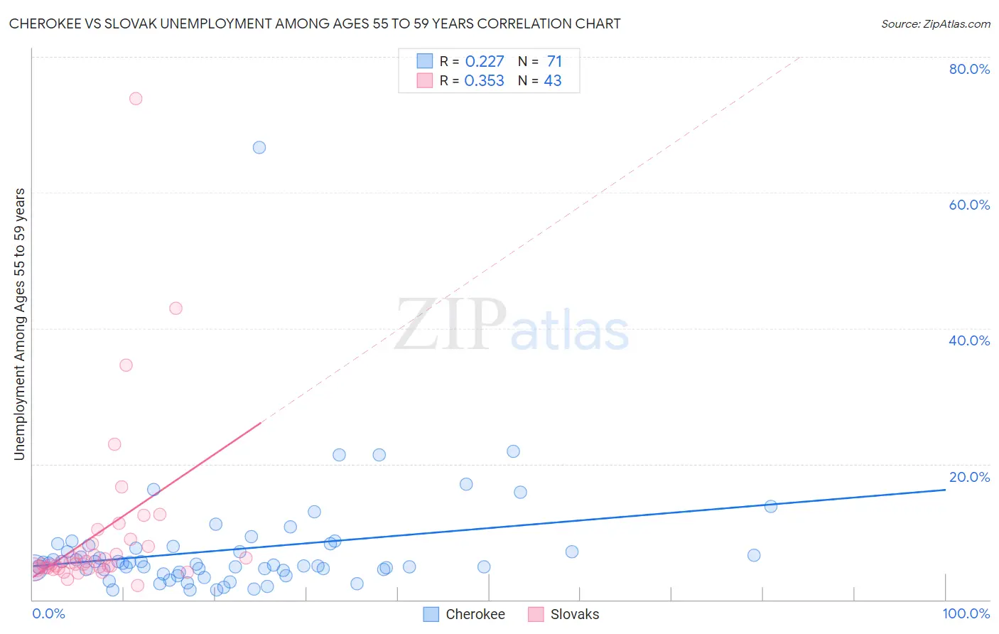 Cherokee vs Slovak Unemployment Among Ages 55 to 59 years