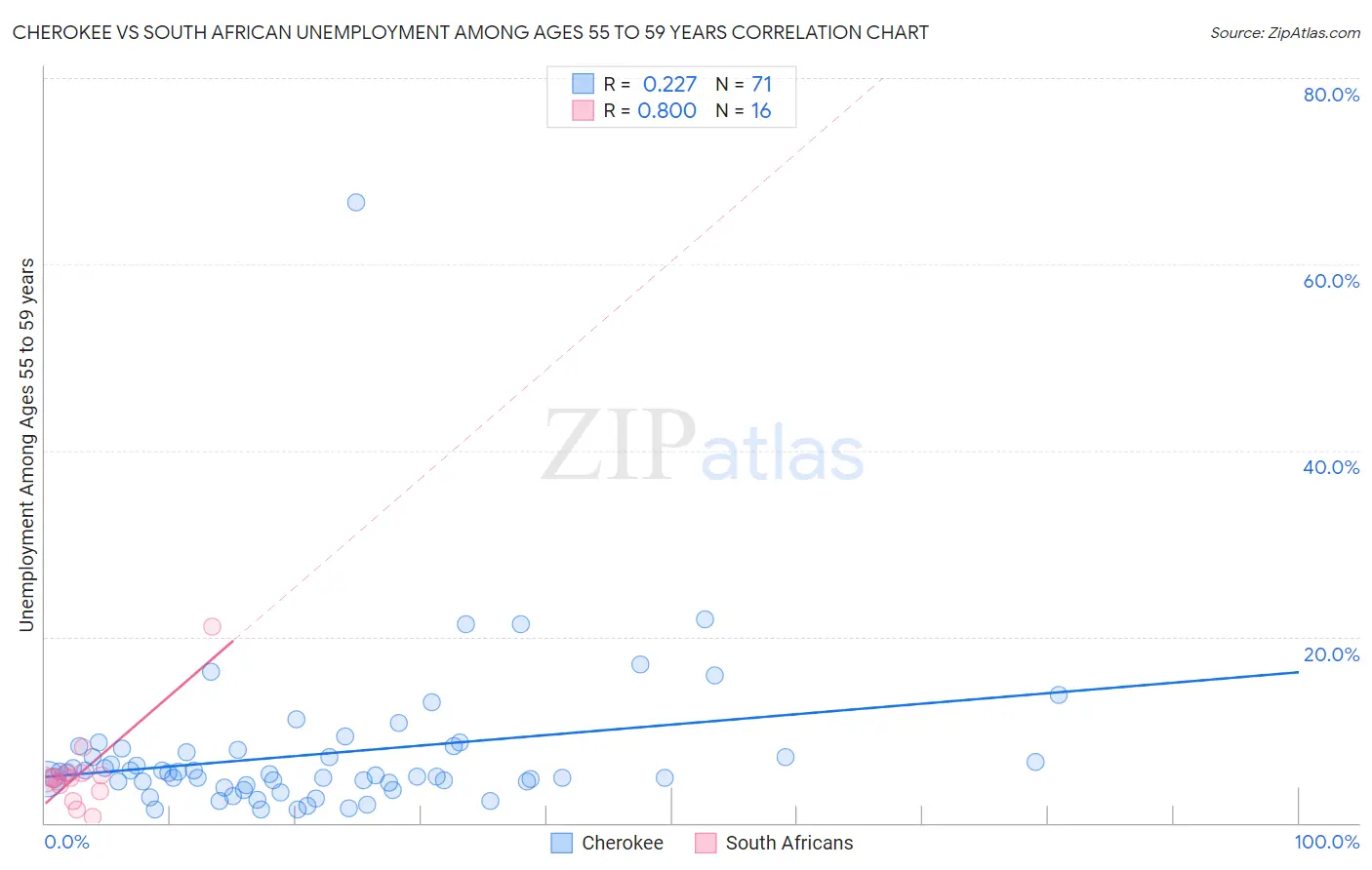 Cherokee vs South African Unemployment Among Ages 55 to 59 years
