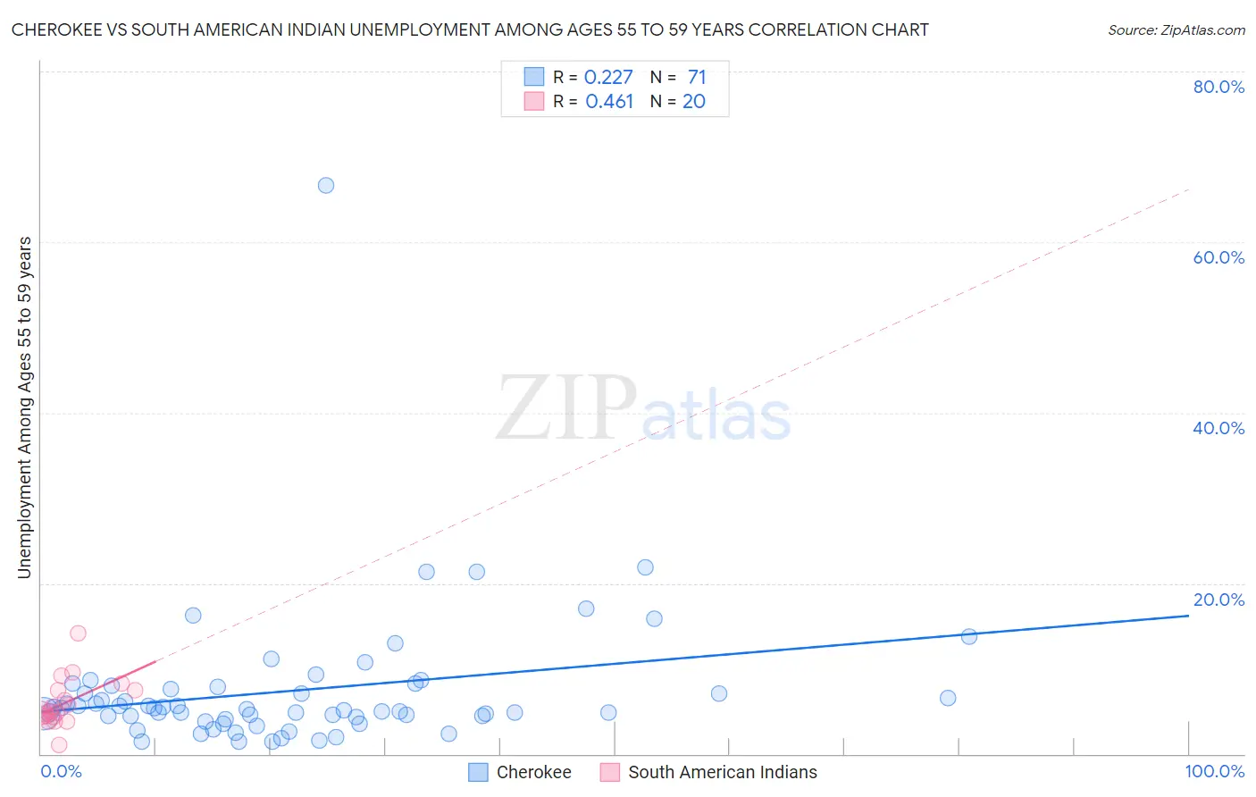 Cherokee vs South American Indian Unemployment Among Ages 55 to 59 years