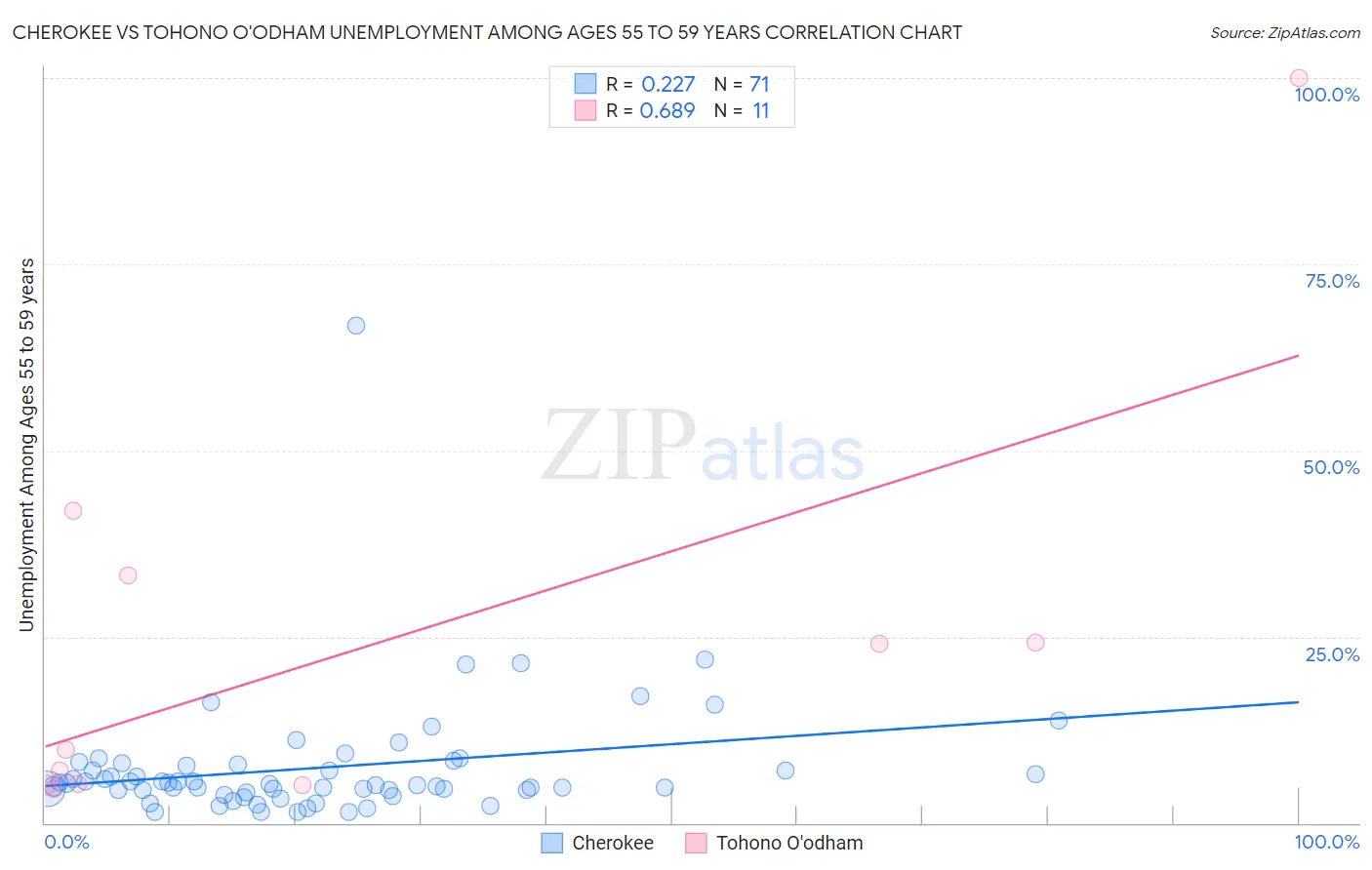 Cherokee vs Tohono O'odham Unemployment Among Ages 55 to 59 years