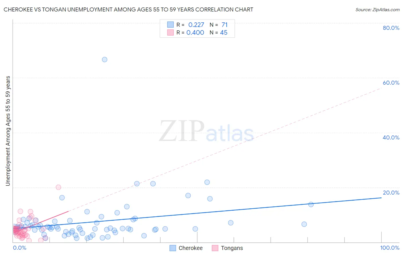 Cherokee vs Tongan Unemployment Among Ages 55 to 59 years