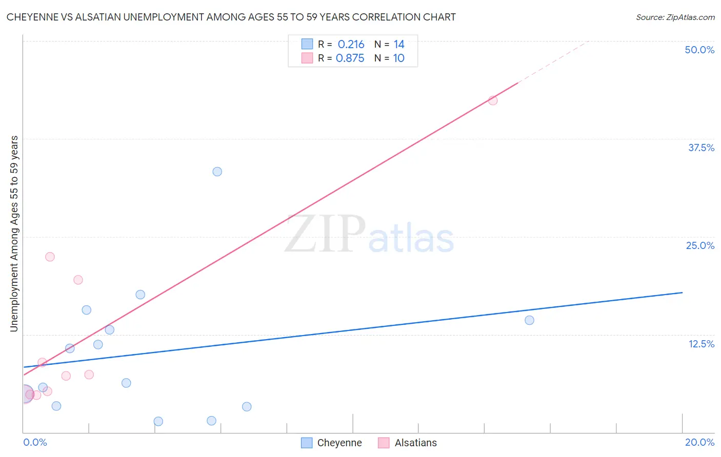 Cheyenne vs Alsatian Unemployment Among Ages 55 to 59 years