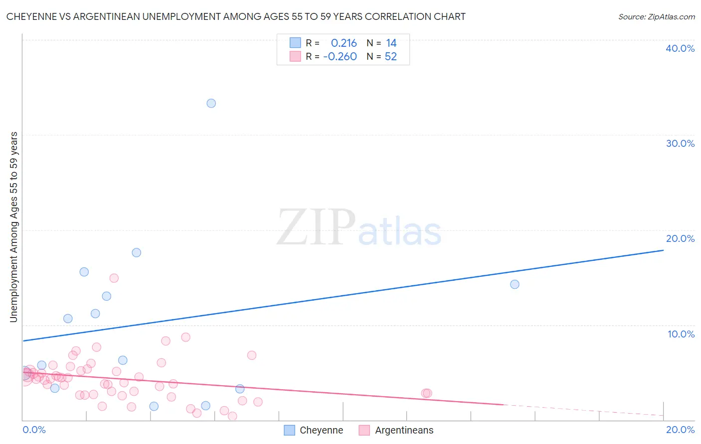 Cheyenne vs Argentinean Unemployment Among Ages 55 to 59 years