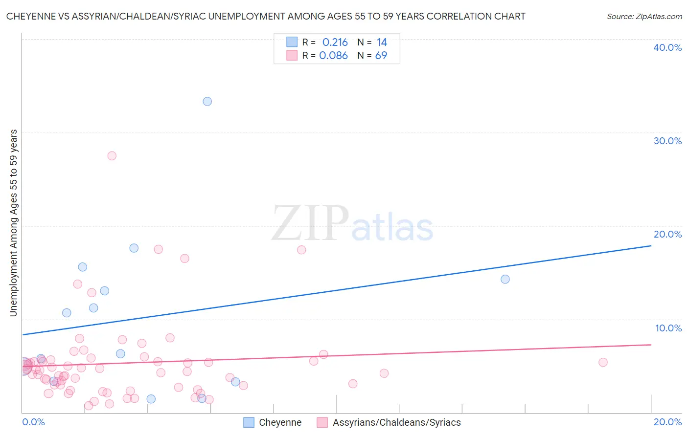 Cheyenne vs Assyrian/Chaldean/Syriac Unemployment Among Ages 55 to 59 years