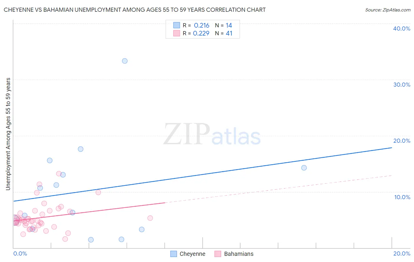 Cheyenne vs Bahamian Unemployment Among Ages 55 to 59 years