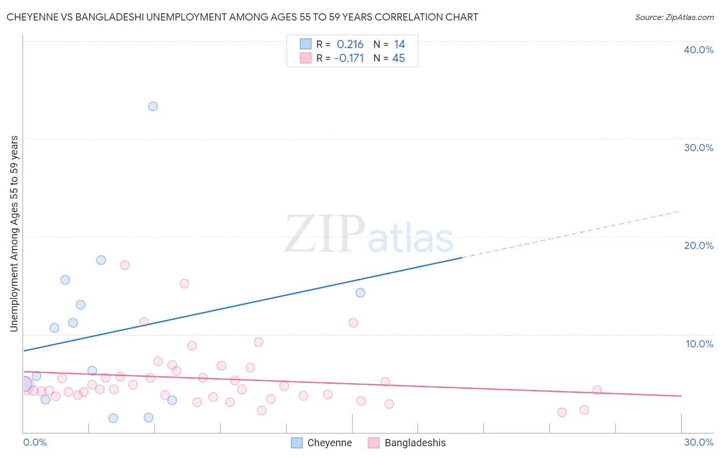Cheyenne vs Bangladeshi Unemployment Among Ages 55 to 59 years