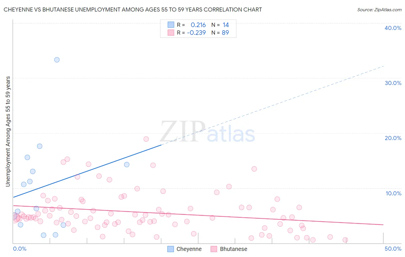 Cheyenne vs Bhutanese Unemployment Among Ages 55 to 59 years