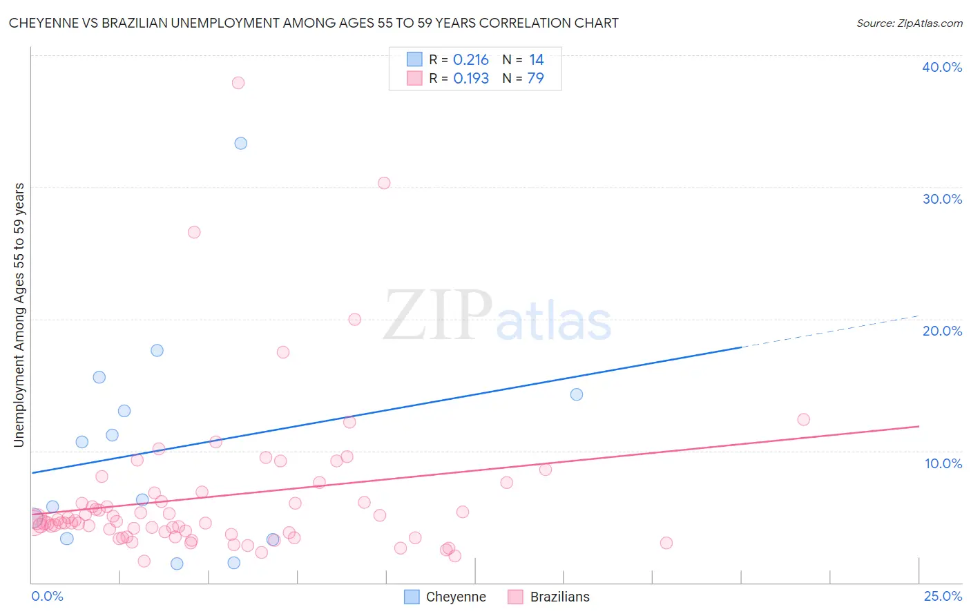 Cheyenne vs Brazilian Unemployment Among Ages 55 to 59 years