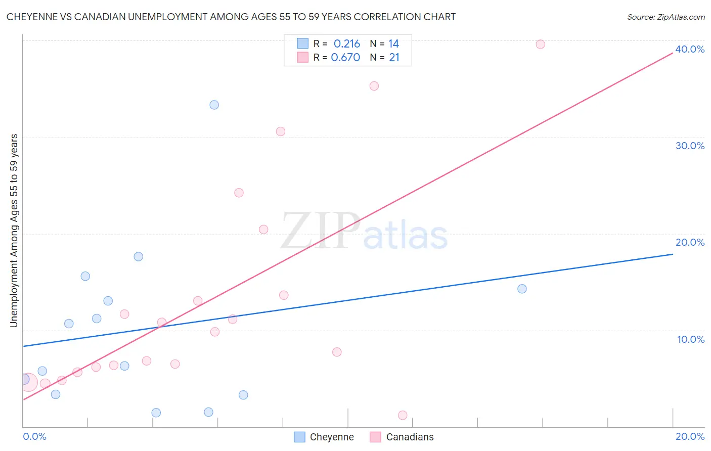 Cheyenne vs Canadian Unemployment Among Ages 55 to 59 years