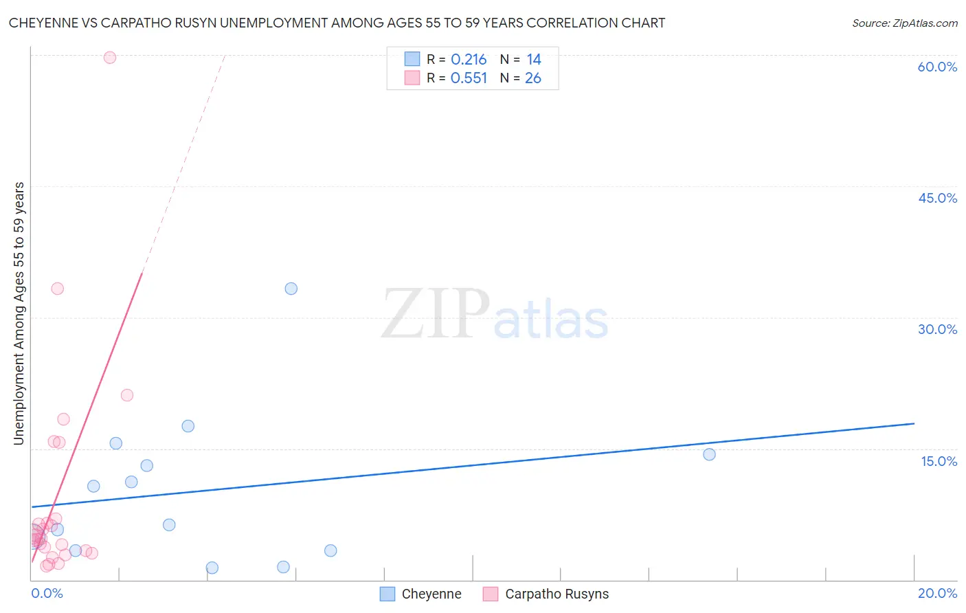 Cheyenne vs Carpatho Rusyn Unemployment Among Ages 55 to 59 years