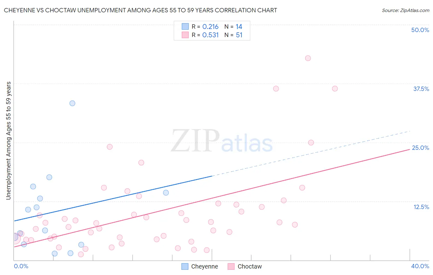 Cheyenne vs Choctaw Unemployment Among Ages 55 to 59 years