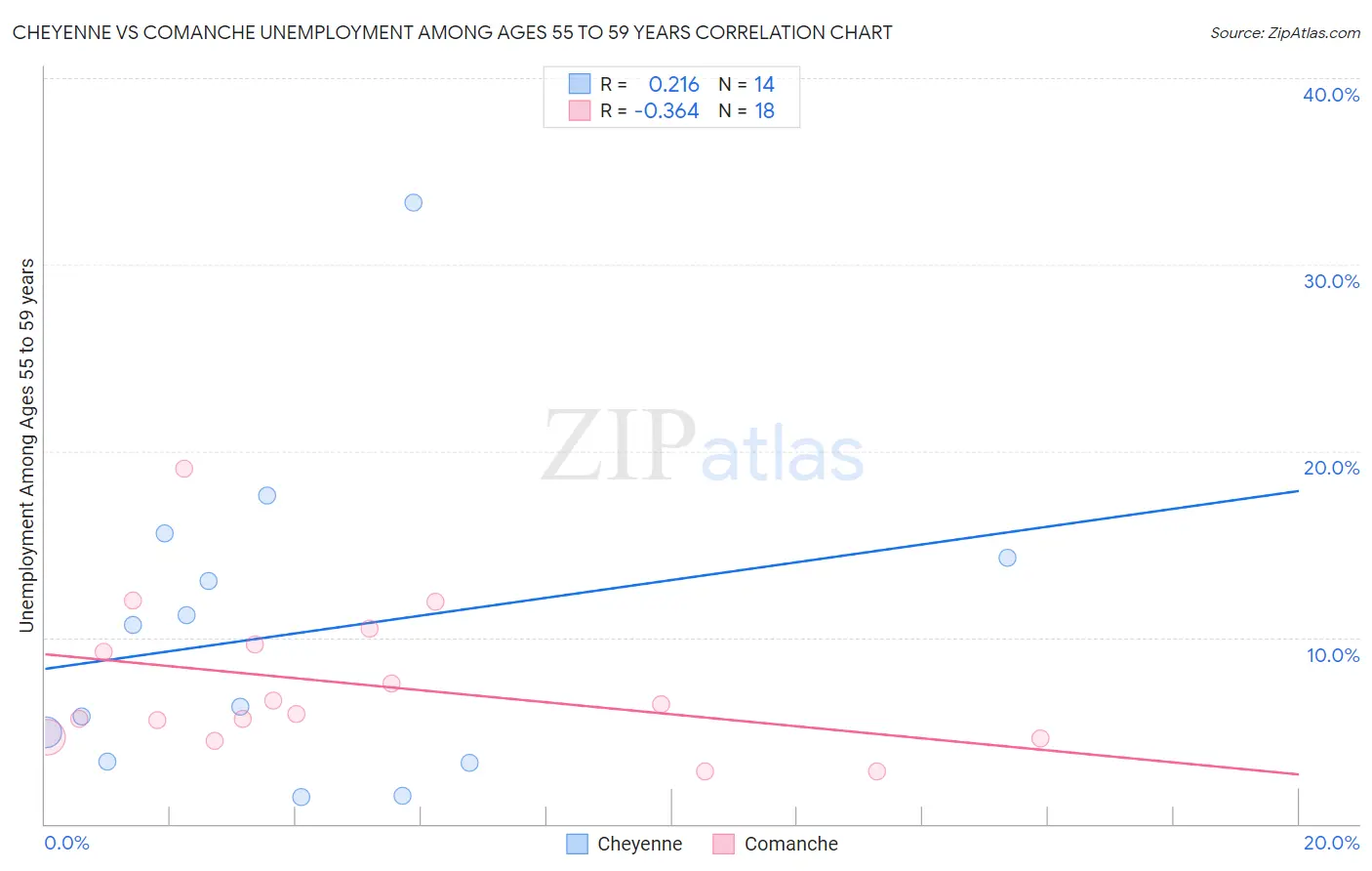 Cheyenne vs Comanche Unemployment Among Ages 55 to 59 years