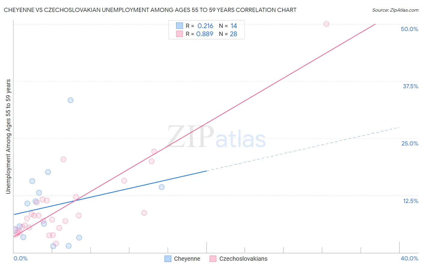 Cheyenne vs Czechoslovakian Unemployment Among Ages 55 to 59 years