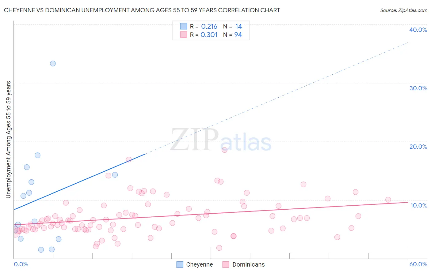 Cheyenne vs Dominican Unemployment Among Ages 55 to 59 years