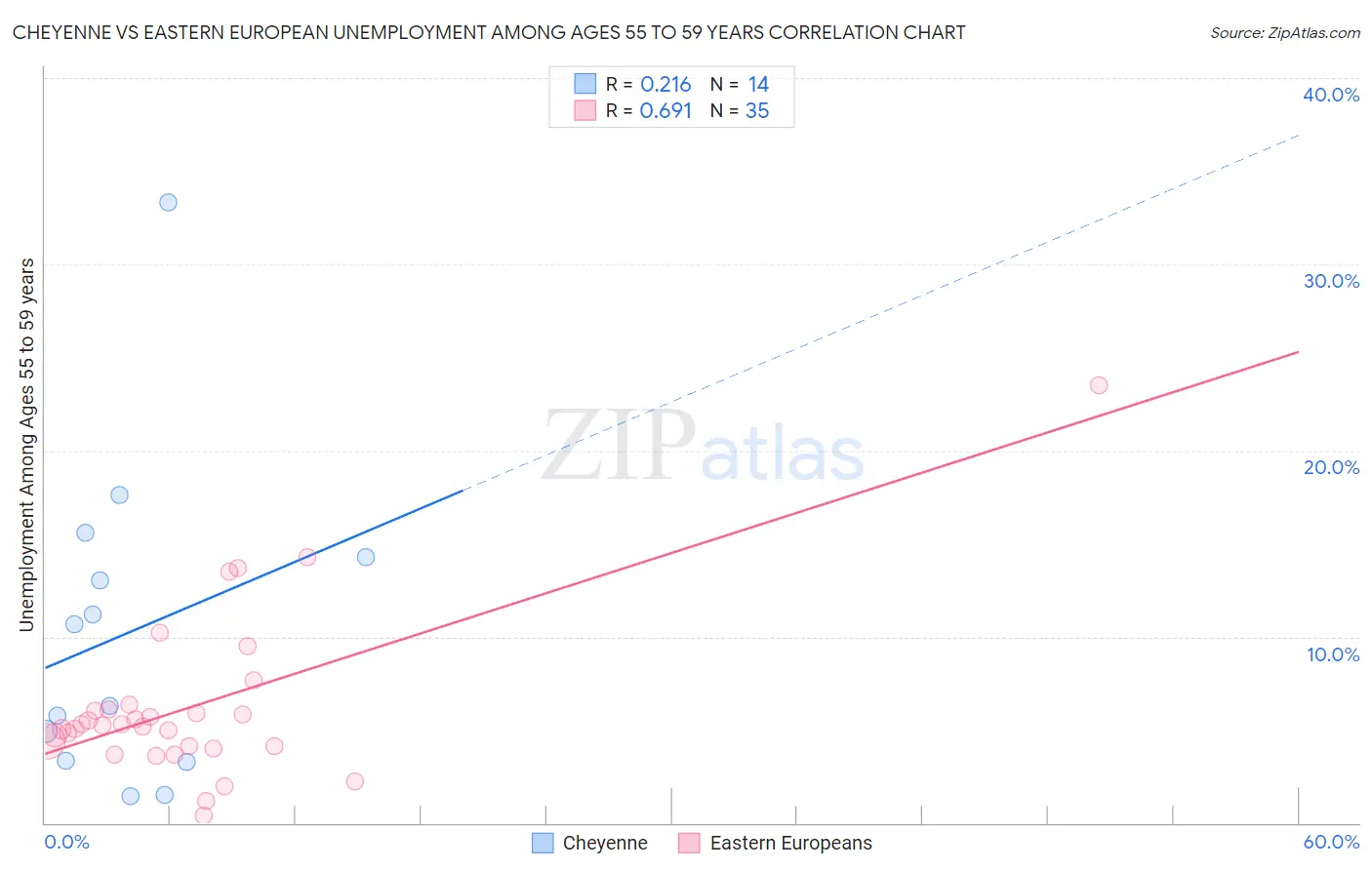 Cheyenne vs Eastern European Unemployment Among Ages 55 to 59 years
