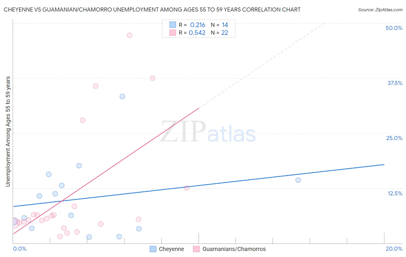 Cheyenne vs Guamanian/Chamorro Unemployment Among Ages 55 to 59 years