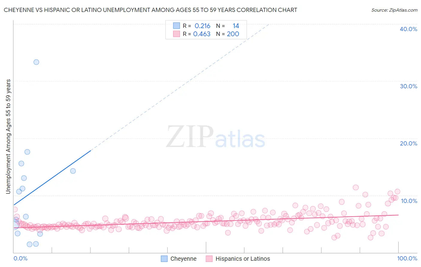 Cheyenne vs Hispanic or Latino Unemployment Among Ages 55 to 59 years